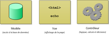 L'architecture MVC