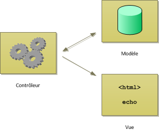 Échange d'informations entre les éléments