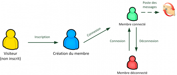 Les étapes de la vie d'un membre