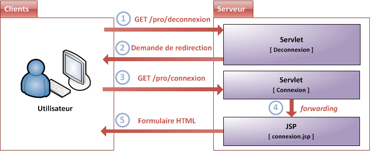 Avec une redirection