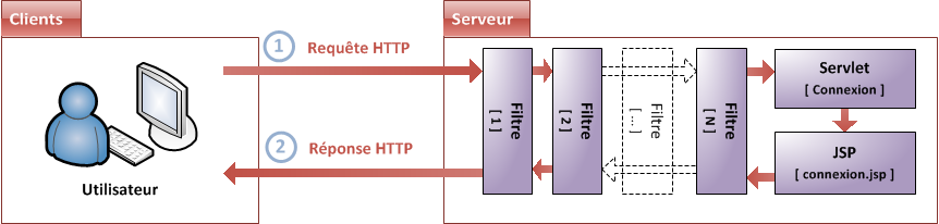 Plusieurs filtres associés à la servlet connexion