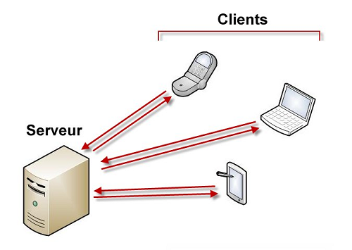 Fonctionnement entre un serveur et des clients