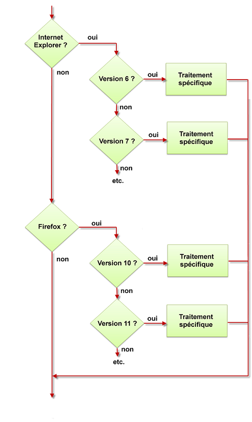Un code JavaScript classique doit s'adapter à chaque navigateur