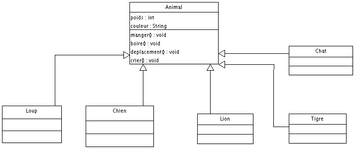 Classe Animal