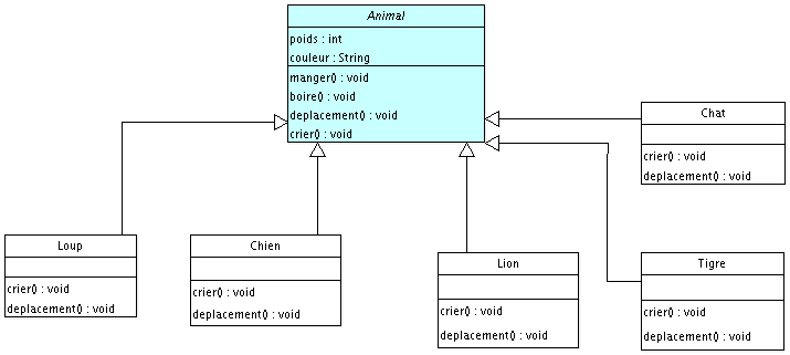 Hiérarchie de nos classes