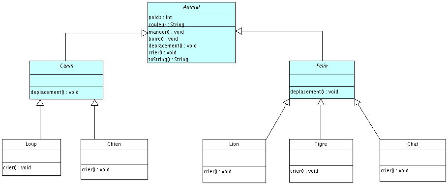Nouvelle architecture des classes