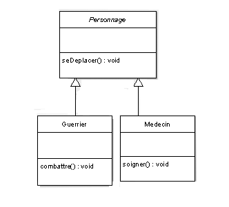 Hiérarchie des classes