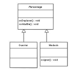 Déplacement de la méthode combattre()