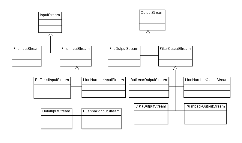 Hiérarchie des classes du package java.io