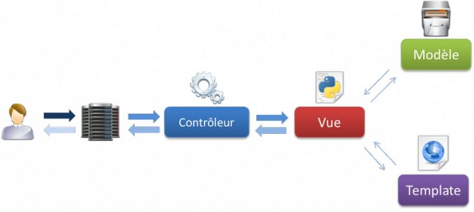 Schéma d'exécution d'une requête