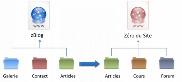 Organisation d'un projet Django et réutilisation d'une application