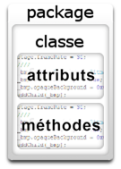 Schéma général de la structure d'une classe.