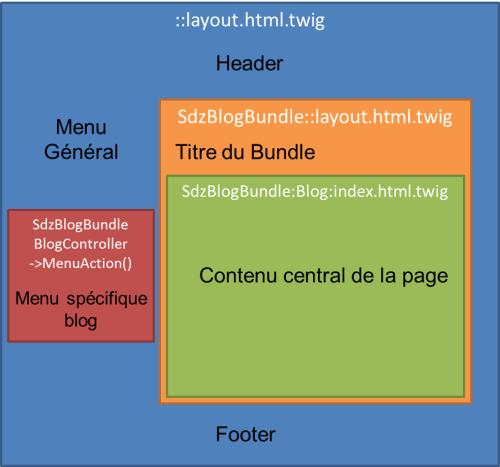 Héritage de templates sur trois niveaux