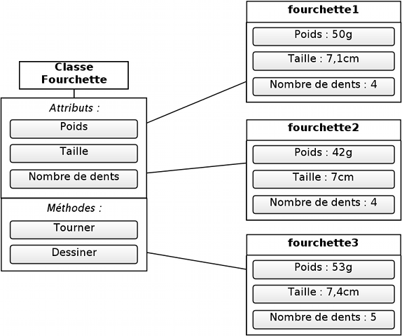 La classe Fourchette et quelques instances