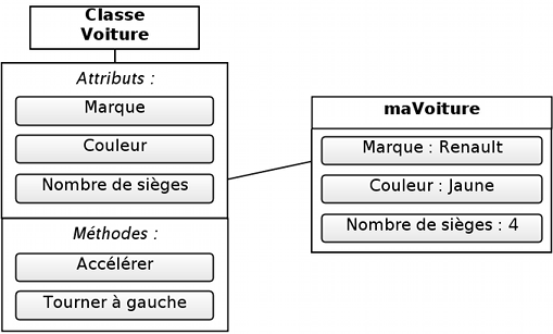 La classe Voiture et une instance