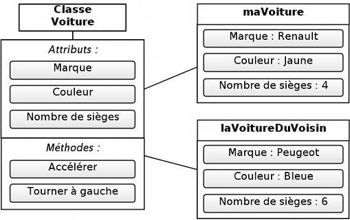 La voiture de mon voisin est une autre instance