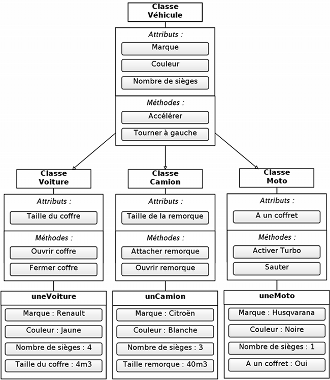 Les trois classes sont des sous-classes de la classe Véhicule