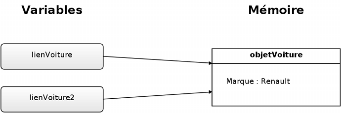 Les variables-pointeurs sont toutes les deux liées à l'objet.