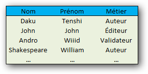 Cette table contient quatre tuples qui renseignent toutes des informations du même gabarit pour chaque attribut