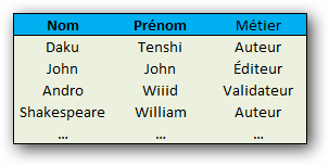 On choisit comme clé la combinaison Nom-Prénom