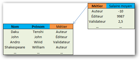 Dans notre première table, Métier est une clé étrangère, car elle est clé primaire de la seconde table