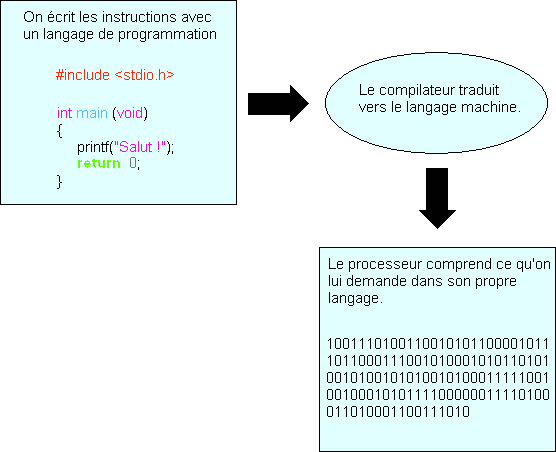Chaîne de compilation simplifiée