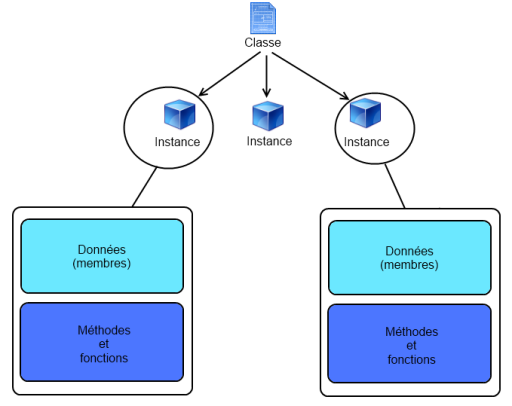 Théorie afin de faire comprendre aux débutants les avantages de la POO.