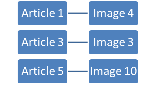Un article est lié à une seule image, une image est liée à un seul article