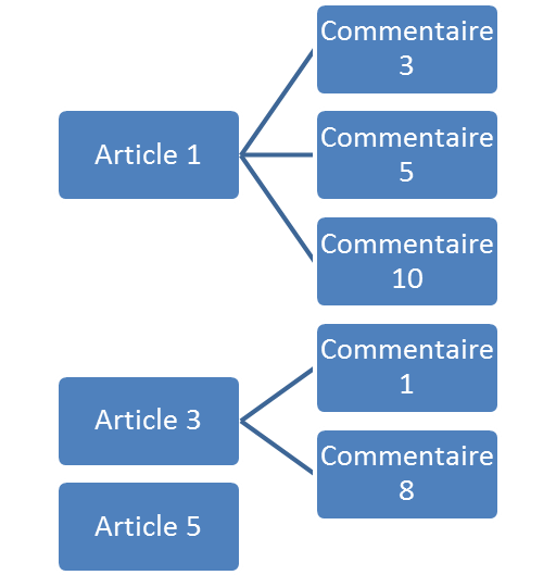 Un article peut contenir plusieurs commentaires, alors qu'un commentaire n'appartient qu'à un seul article