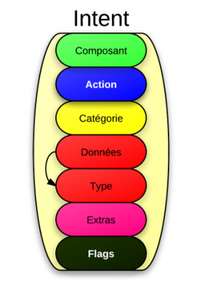 Remarquez que le champ « Données » détermine le champ « Type » et que ce n'est pas réciproque