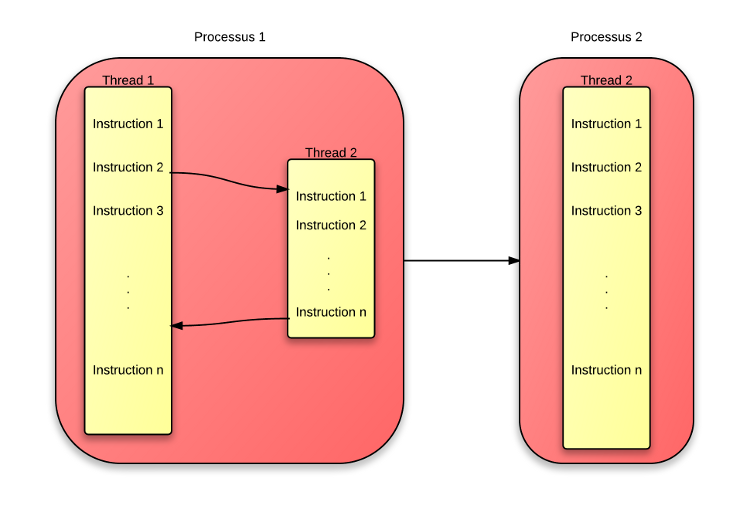 Schéma de fonctionnement des threads