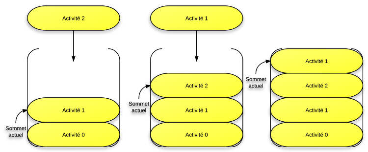 On passe de l'activité 1 à  l'activité 2, puis de l'activité 2 à l'activité 1, ce qui fait qu'on a deux différentes instances de l'activité 1 !