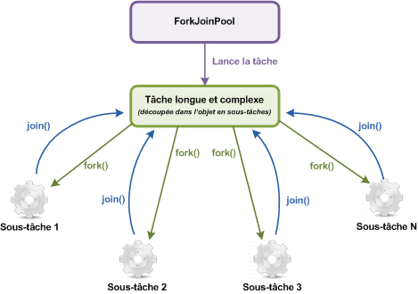 Plusieurs sous-tâches s'exécutent