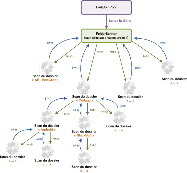 Voici comment va s'exécuter le code