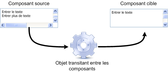 Fonctionnement du drag'n drop