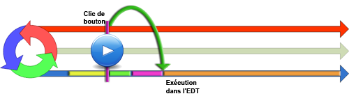 Pourquoi les IHM Java se figent lors de traitements longs