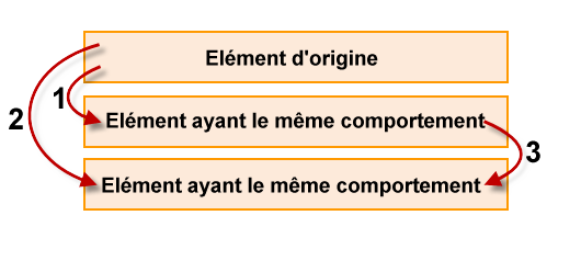 Clonage du comportement de l'élément d'origine