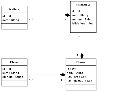 Diagramme de classe de notre BDD