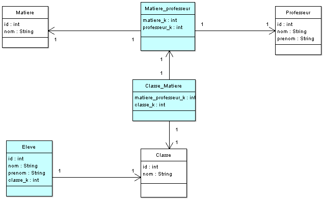 Modèle de notre BDD