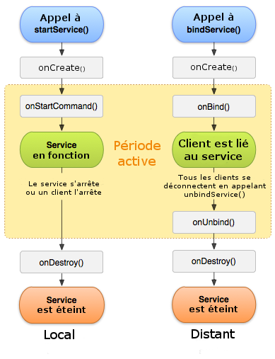 Ce cycle est indépendant du cycle du composant qui a lancé le service