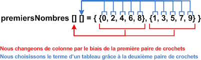 Comprendre un tableau bidimensionnel