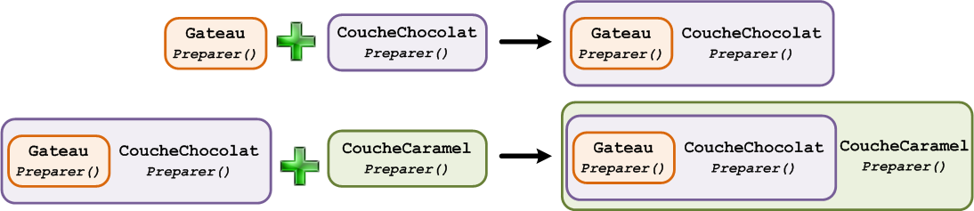 Encapsulation des objets