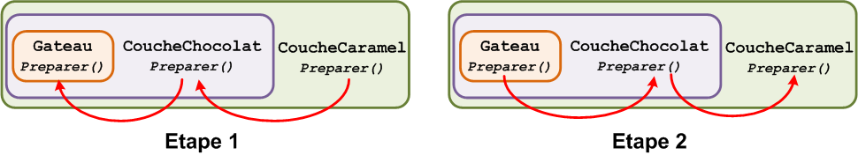 Invocation des méthodes