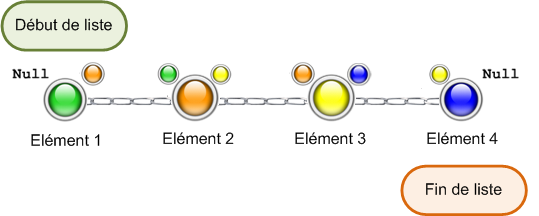 Fonctionnement de la LinkedList