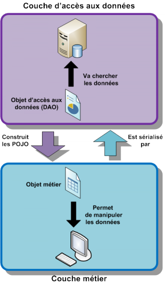 Fonctionnement du pattern DAO