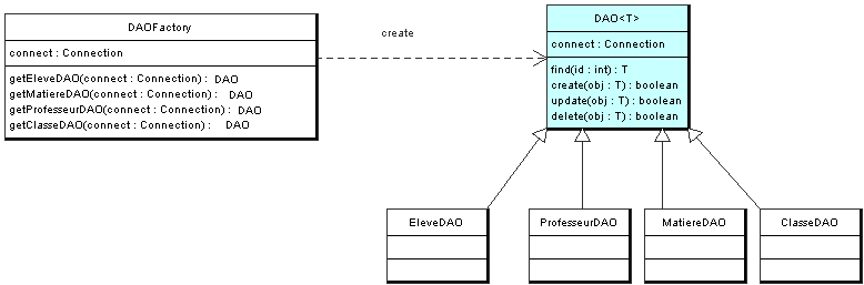 Diagramme de classe de notre factory