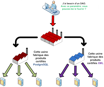 Une factory de factory