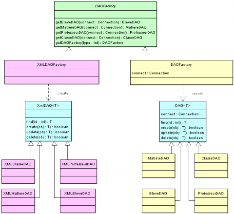 Diagramme de classe de nos factory