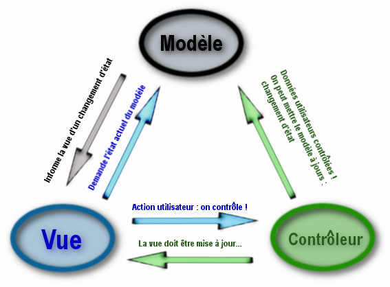 Schéma du pattern MVC