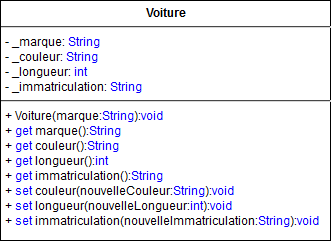 Représentation UML de la classe Voiture